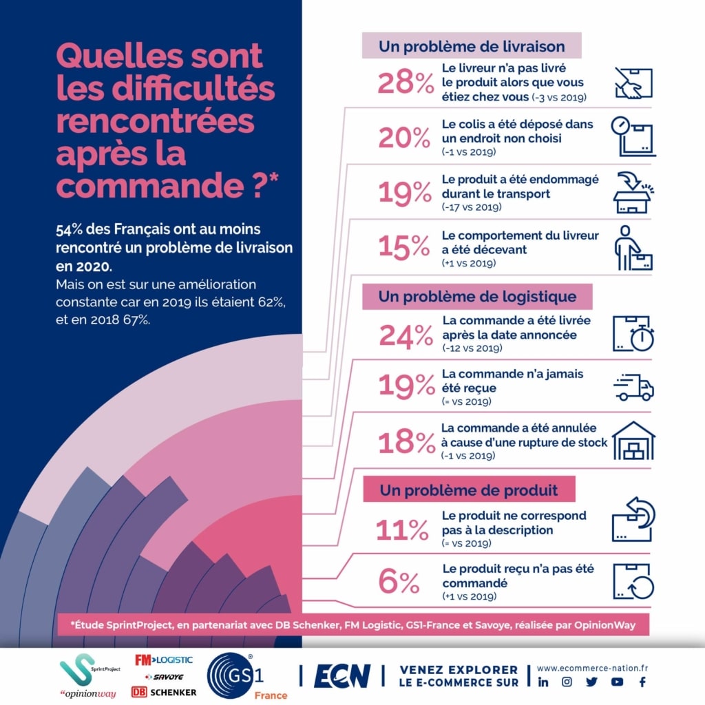 infographie sur les difficultes de livraison rencontrees apres la commande en ligne