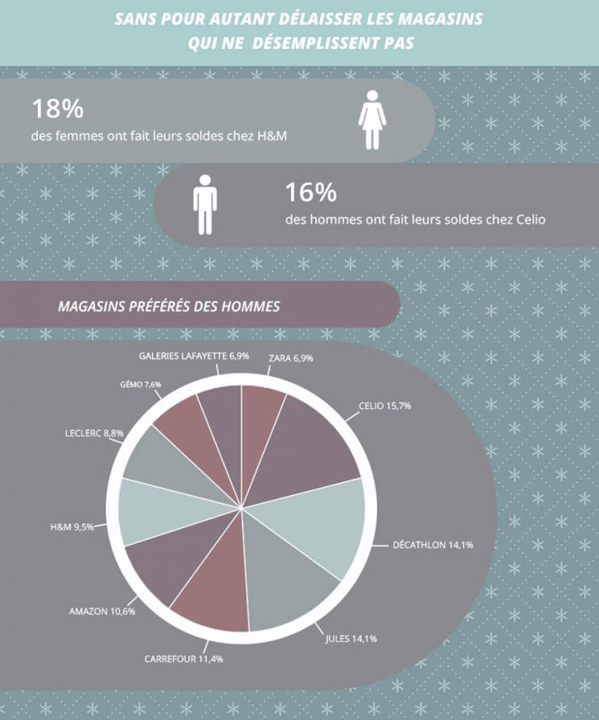 infographie soldes hiver france tendances ecommerce