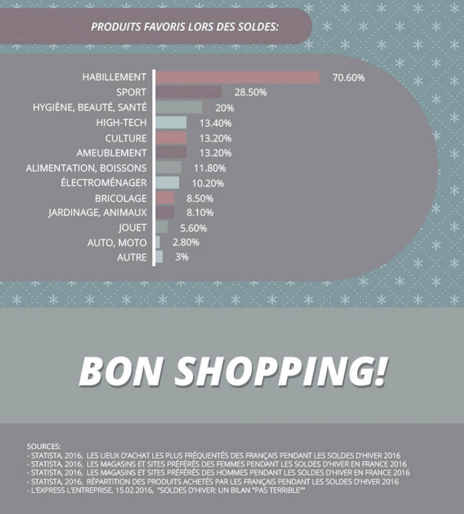 infographie soldes hiver france tendances ecommerce