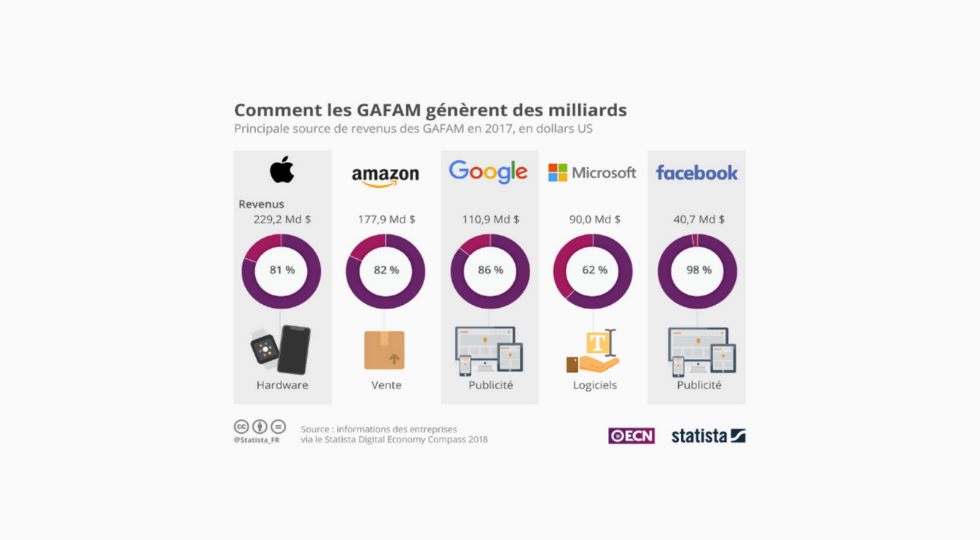 infographie source revenus gafam