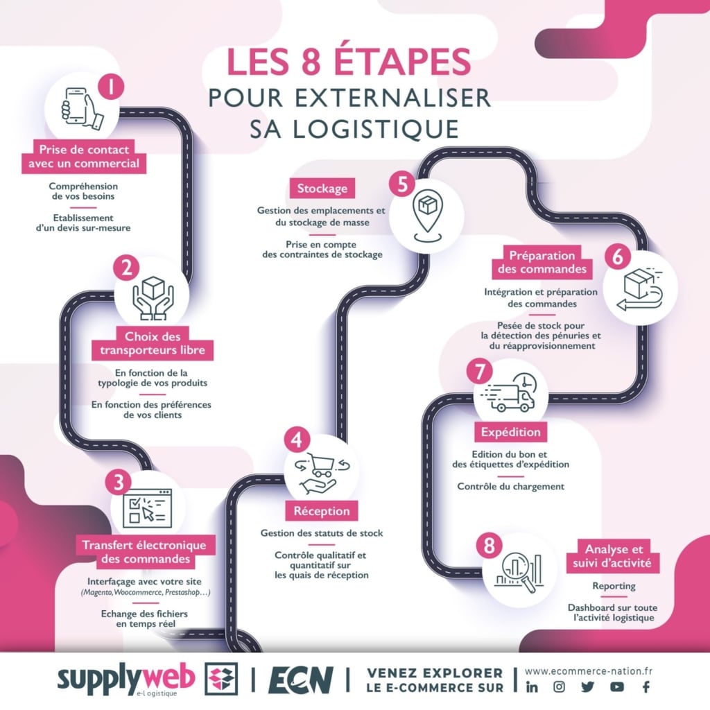 schema etapes externalisation logistique