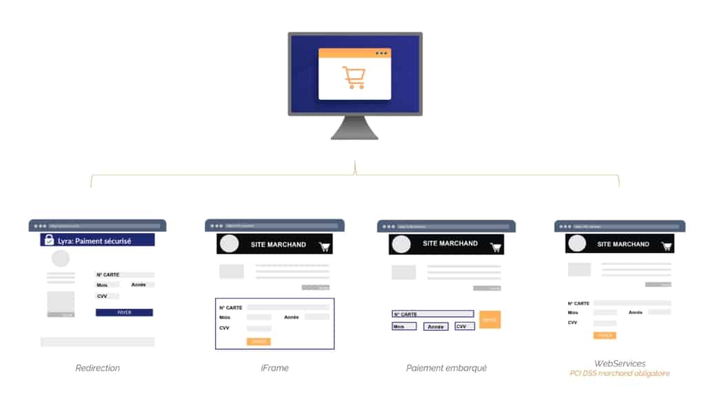 Limiter l'abandon de panier au moment du paiement