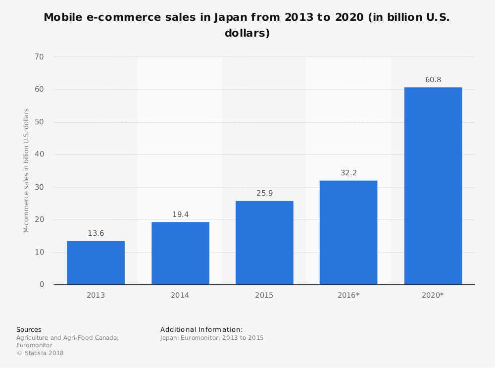 marches prometteurs ecommerce image achats mobile japon