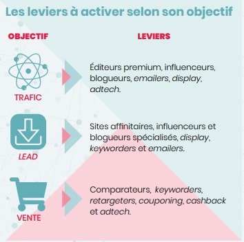 les objectifs et les leviers de l'affiliation marketing