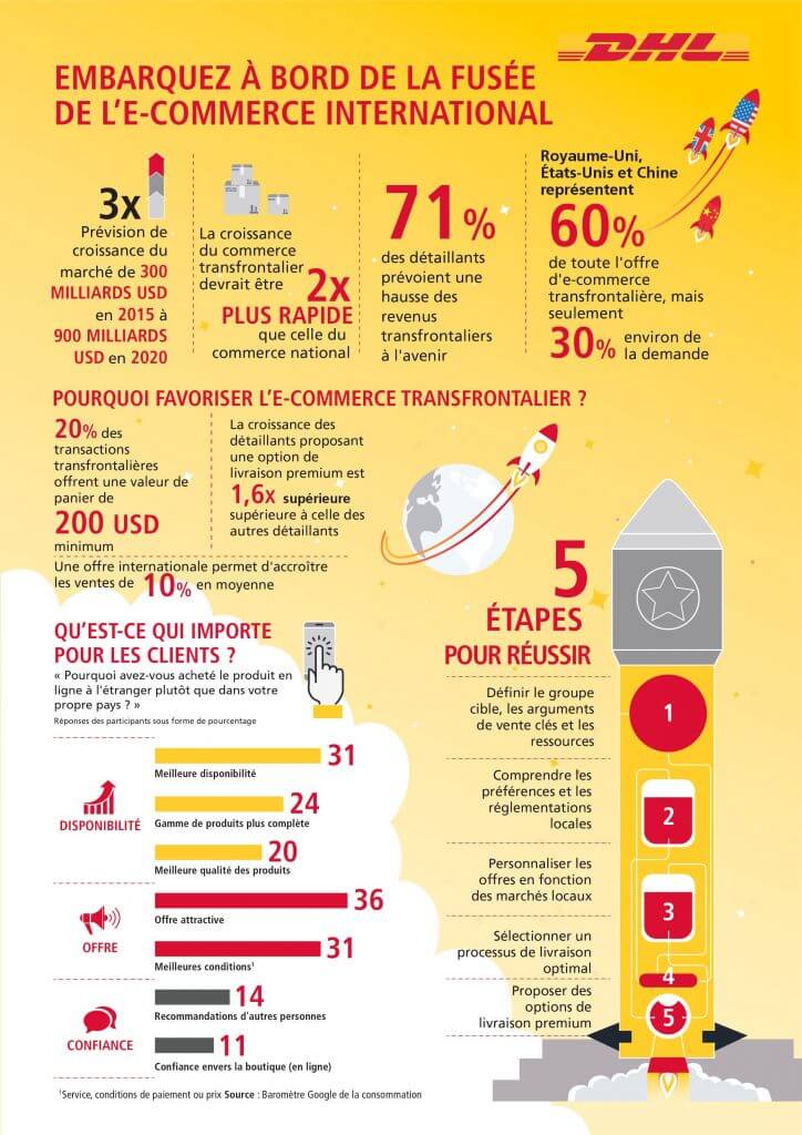logistique crossborder ecommerce transfrontalier infographie