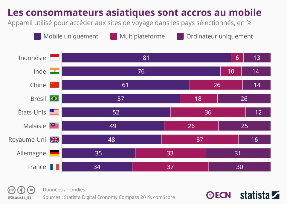 mcommerce asie mobile