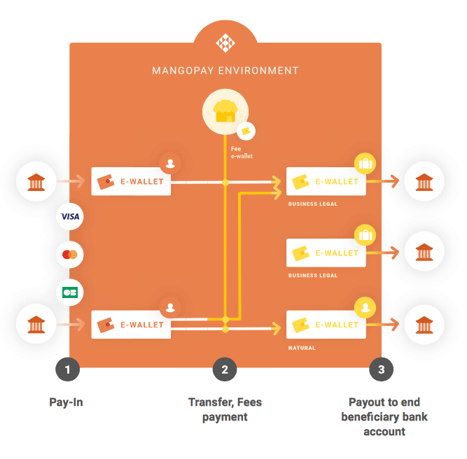 mangopay solution paiement exemple generation iban ewallets