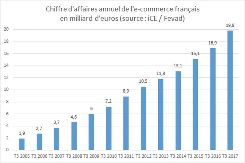 top cms technologie ecommerce image graphique chiffre affaires ecommerce france