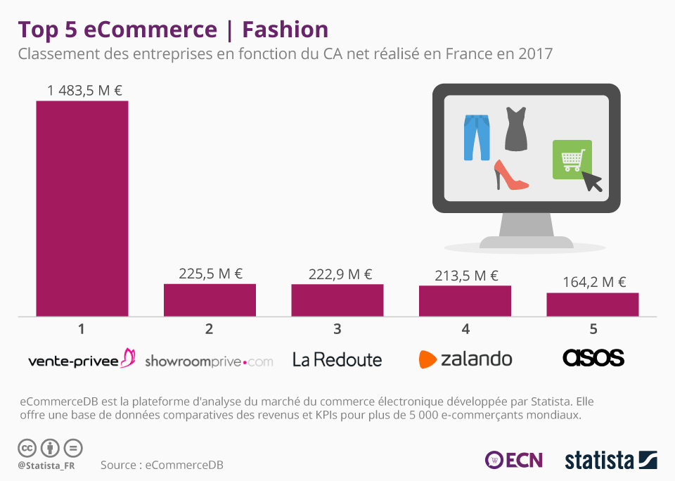Marché du prêt à porter en France en 2017