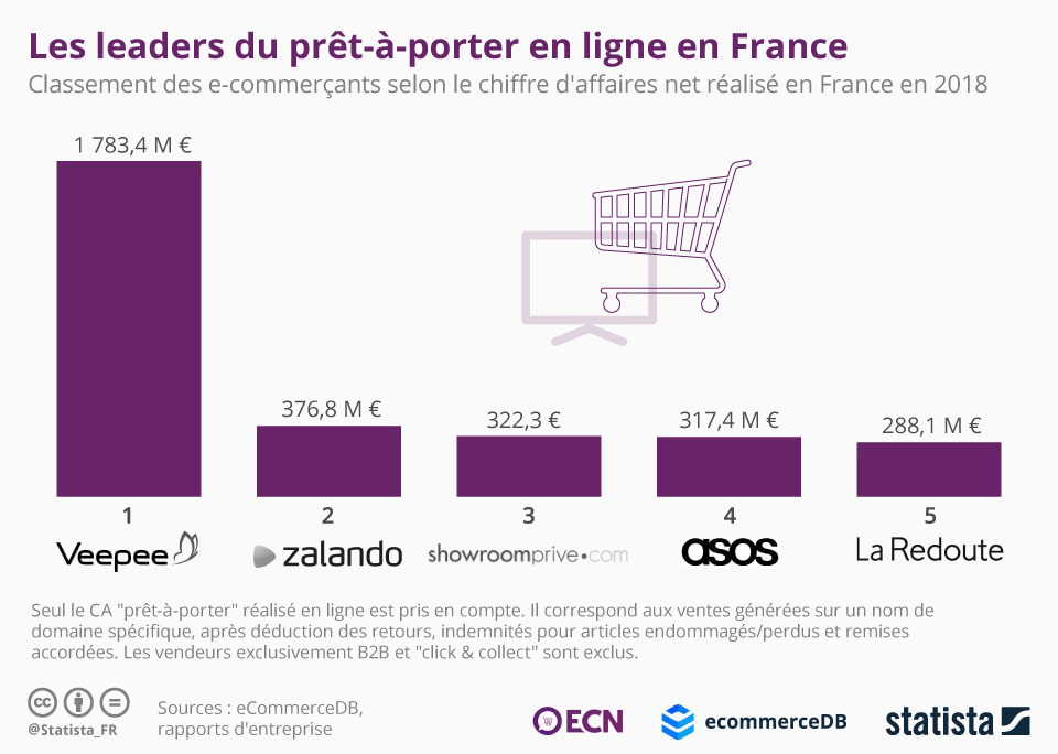 Marché du prêt à porter en France en 2018