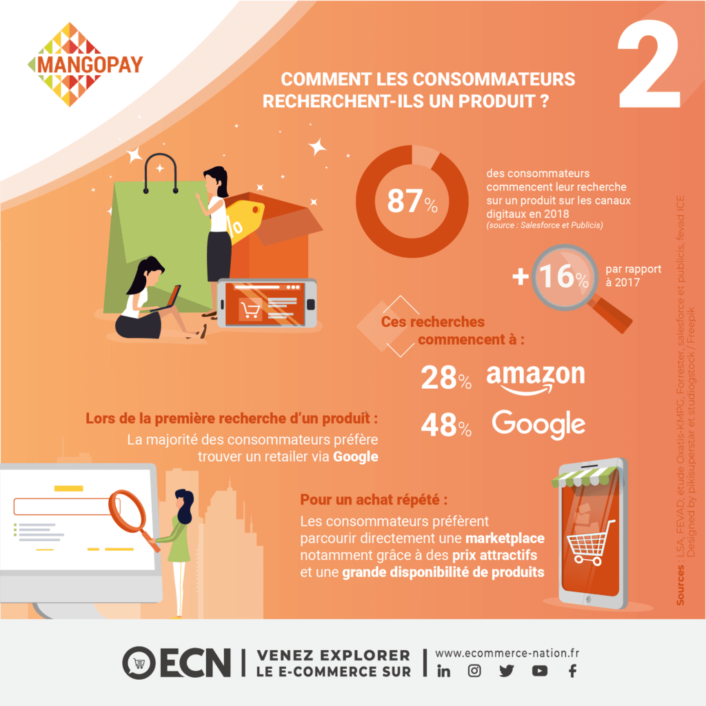 marketplaces enjeux retailers image comment les consommateurs recherchent un produit