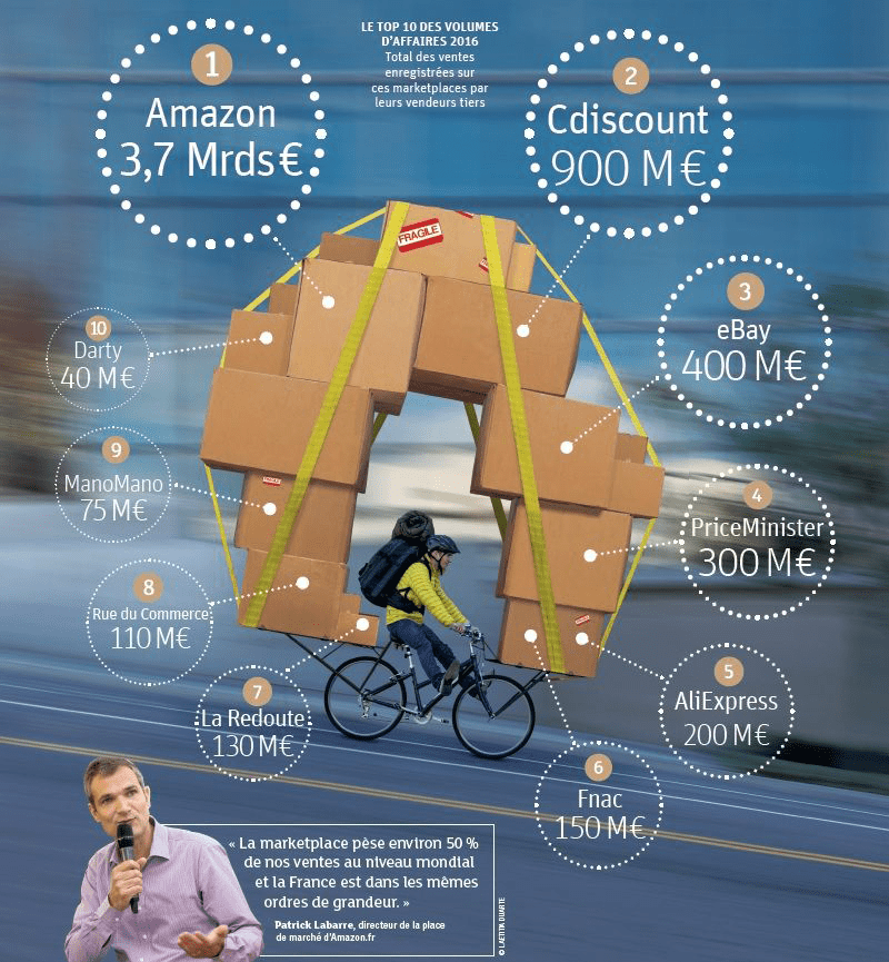 place de marche ecommerce marketplace amazon cdiscount ebay priceminister aliexpress fnac la redoute rue du commerce manomano darty