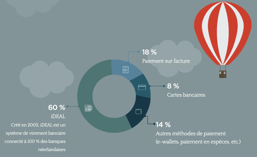 moyen de paiement ideal ecommerce