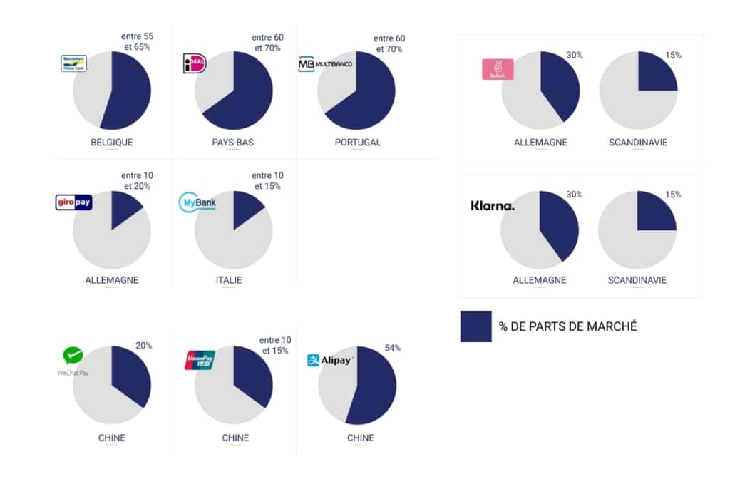 Les moyens de paiement par pays