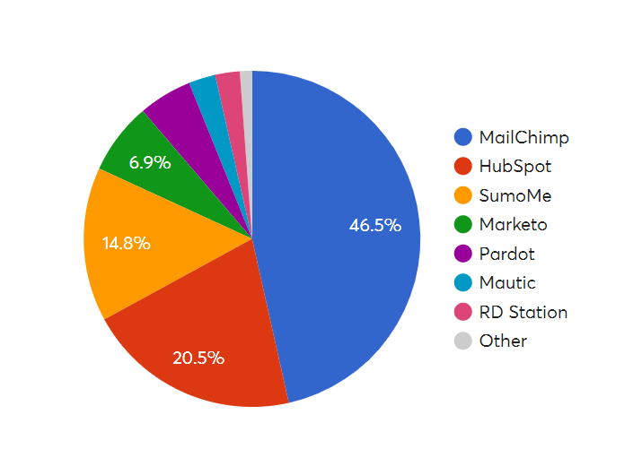 marketing automation image graphique pourcentage acteurs