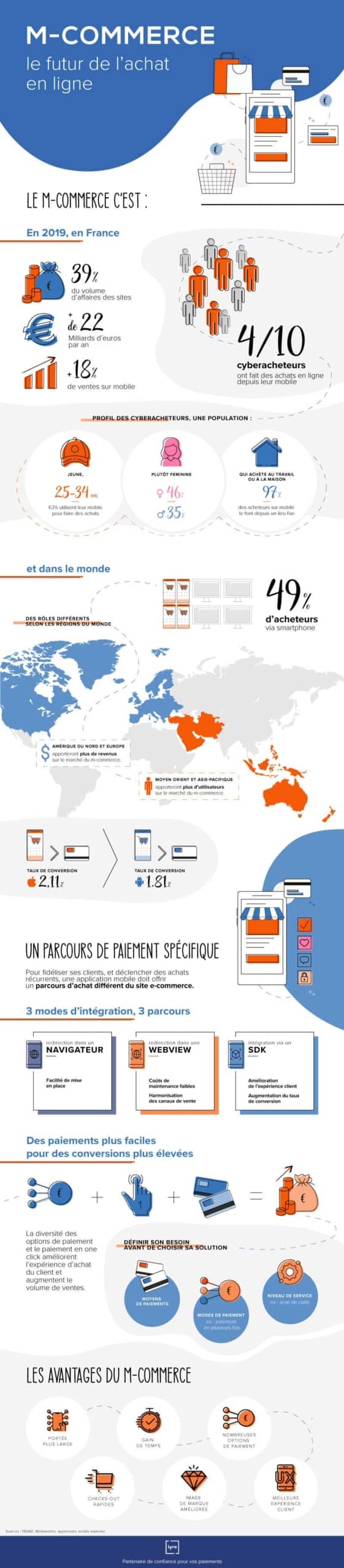 Infographie paiement mobile et m-commerce
