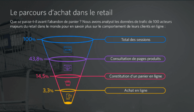 parcours achat retail