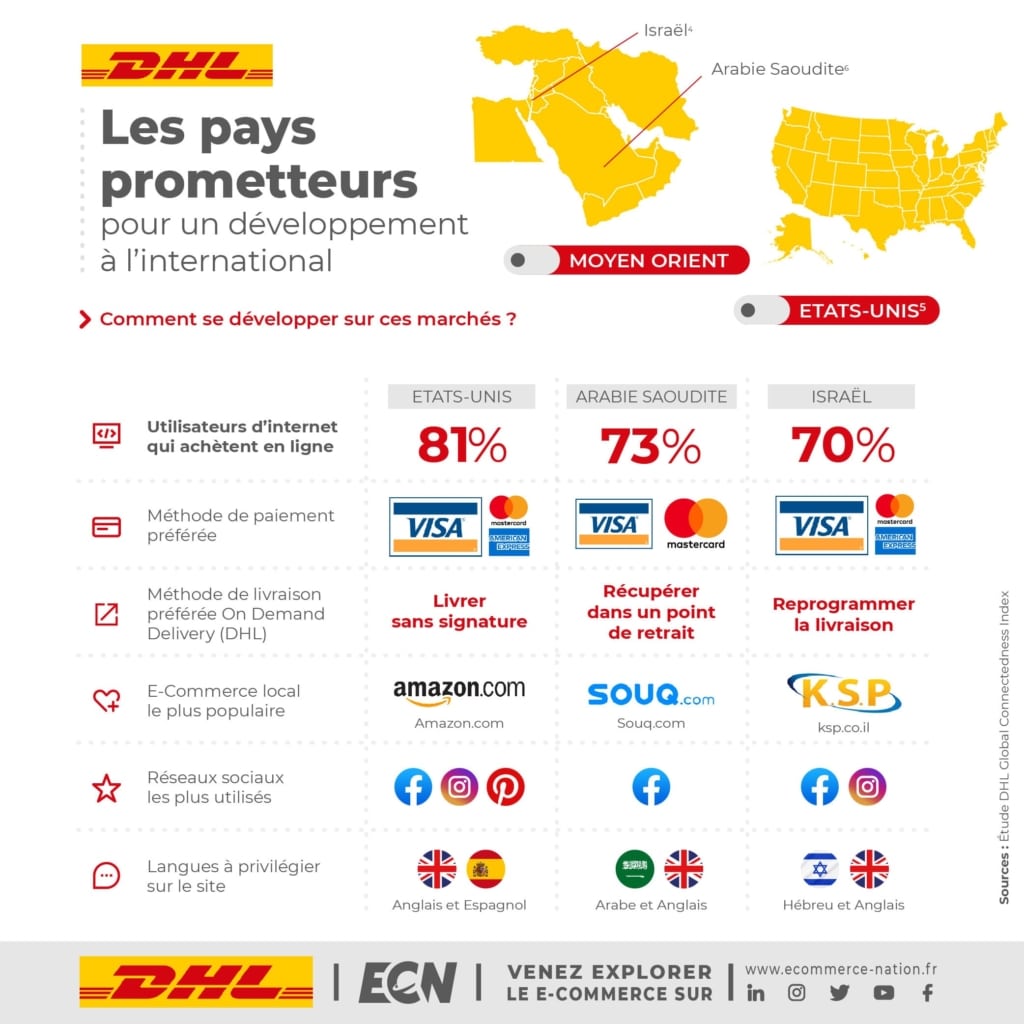 les pays prometteurs selon DHL