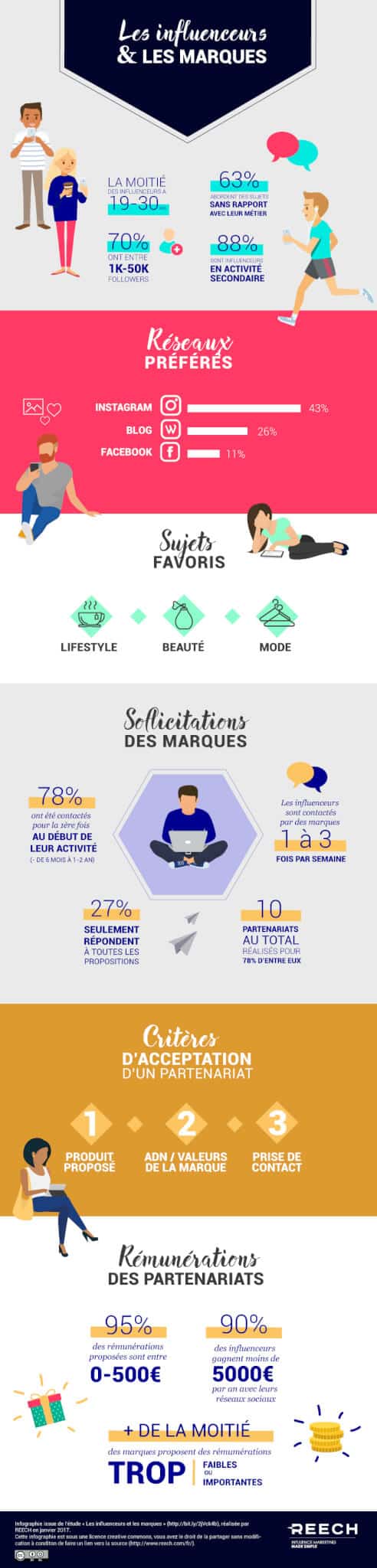 pourquoi faire appel influenceur developper sa marque infographie