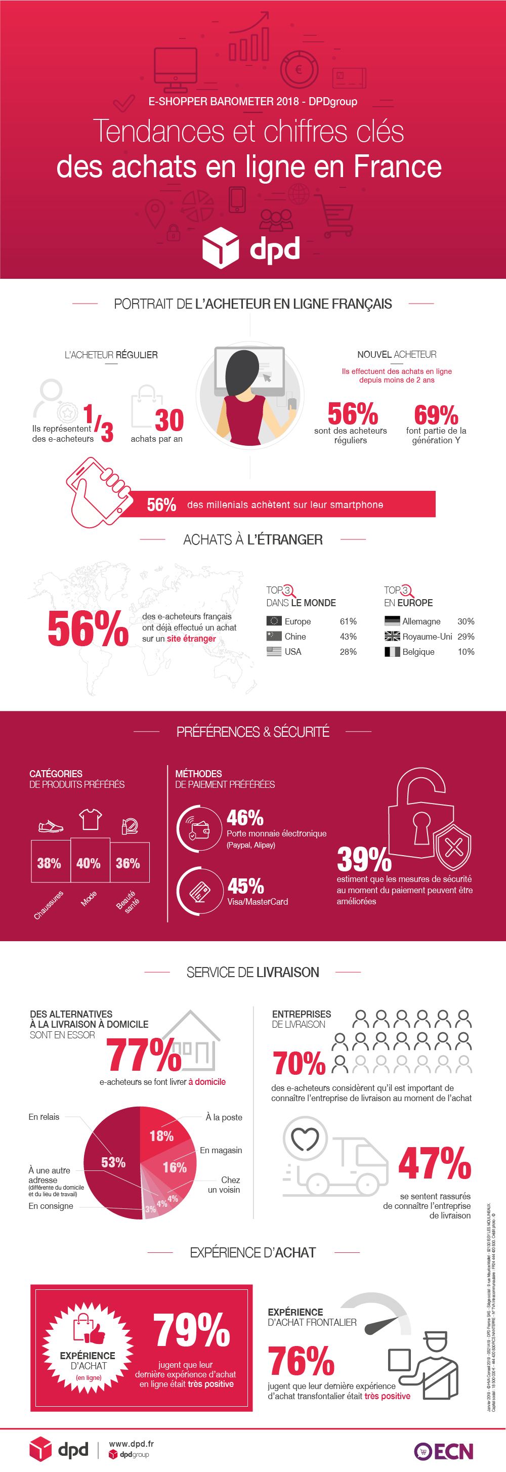 preferences livraisons chiffres clés achats en ligne infographie