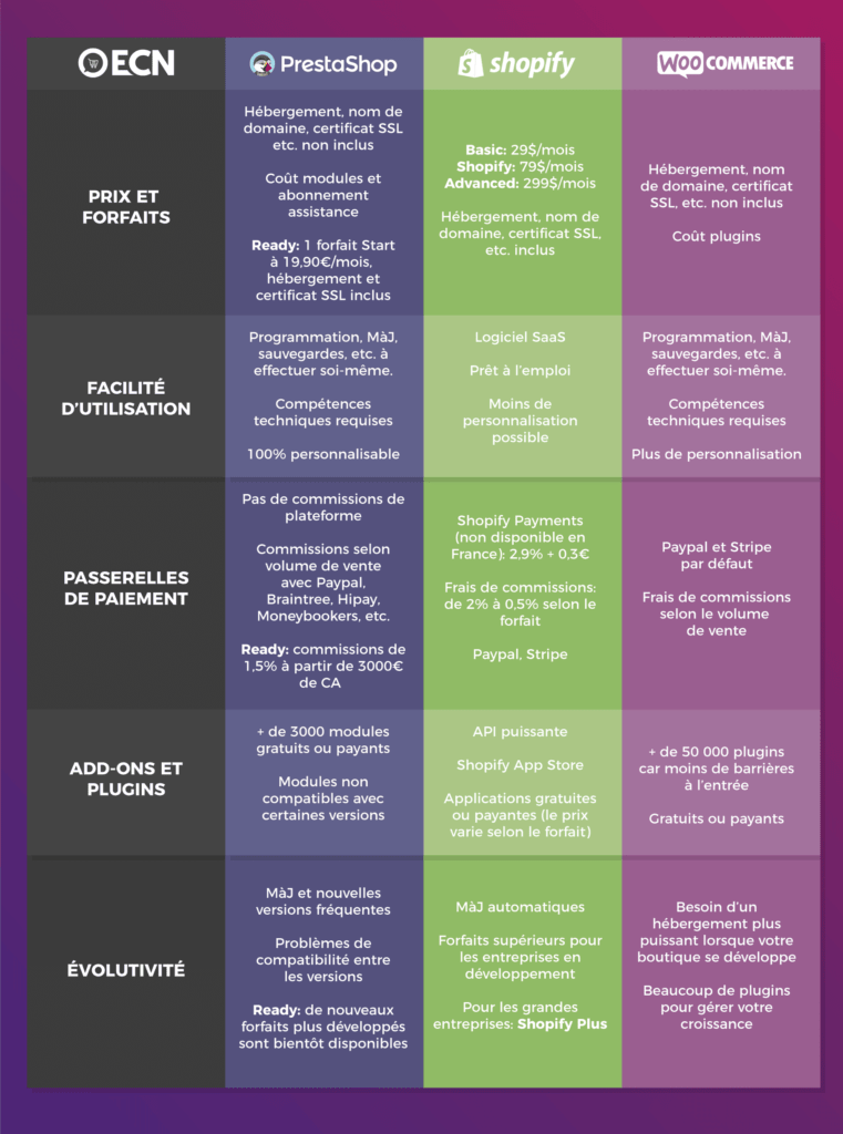 prestashop vs shopify vs woocommerce - tableau recap