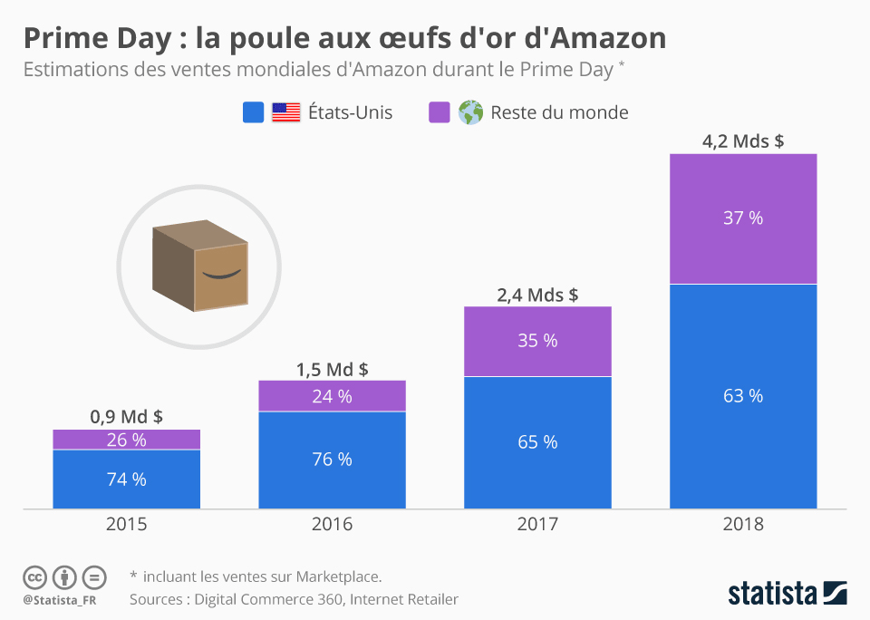 Infographie: Prime Day : la poule aux œufs d'or d'Amazon | Statista