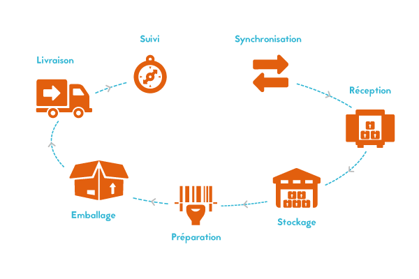 externalisation logistique ecommerce image processus externalisation