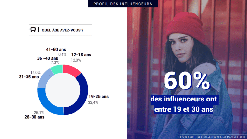 influence marketing tendances image graphique age moyen influenceurs