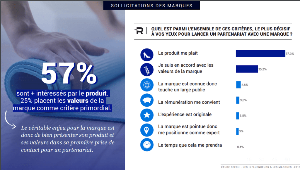 influence marketing tendances image chiffres criteres acceptation partenariats