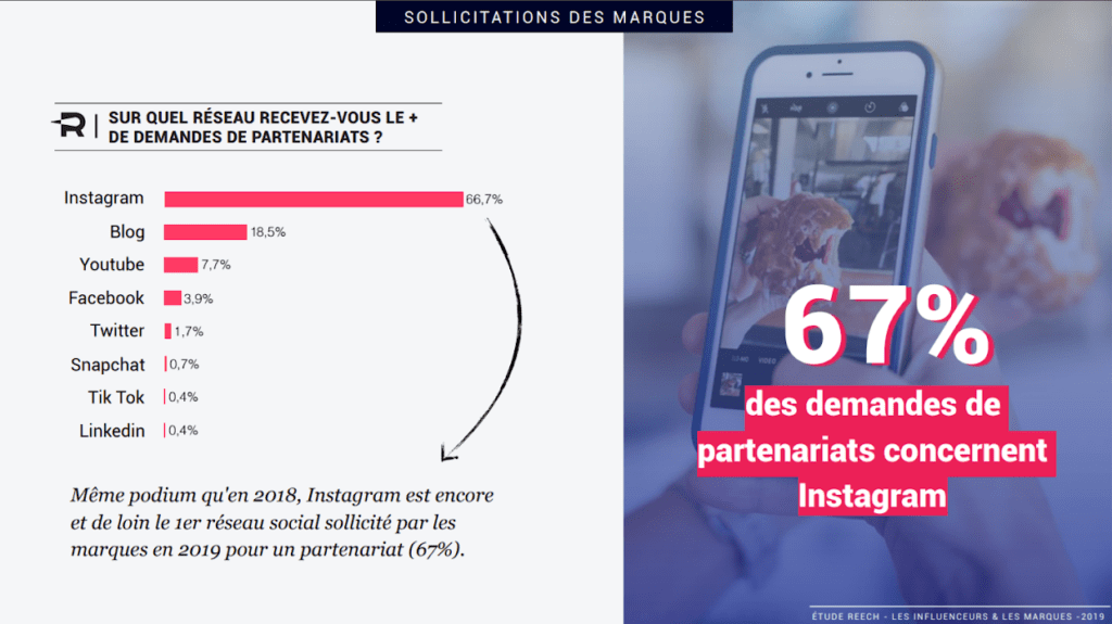 influence marketing tendances image reseau plus sollicite