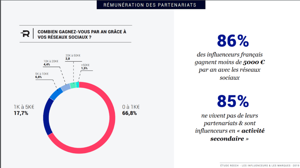 influence marketing tendances image chiffres remuneration influenceurs
