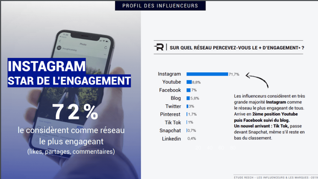influence marketing tendances image chiffres engagement selon reseau social