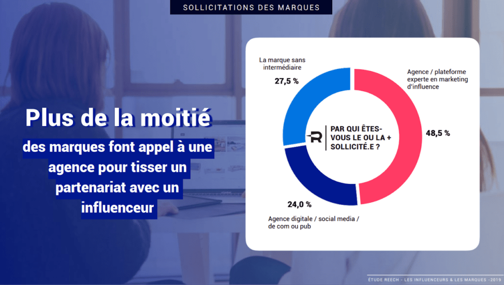 influence marketing tendances image sources sollicitations