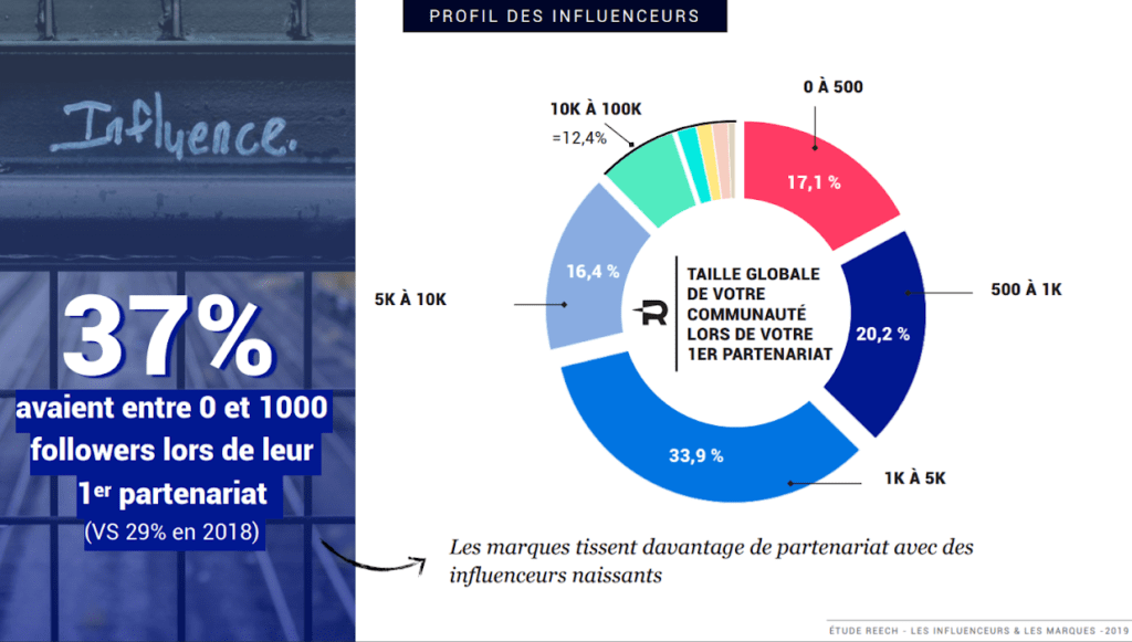 influence marketing tendances image graphique taille communaute premier contrat