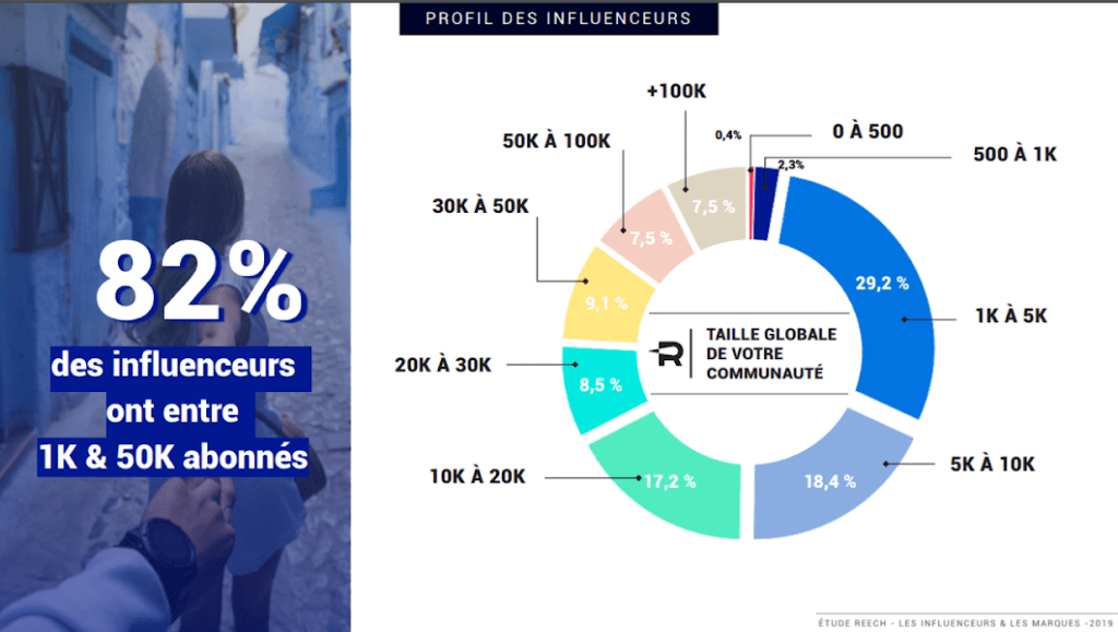 influence marketing tendances image graphique taille communaute