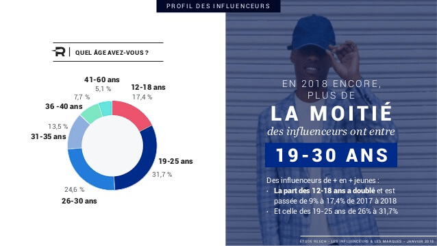 influenceurs marques infographie image graphique age influenceurs