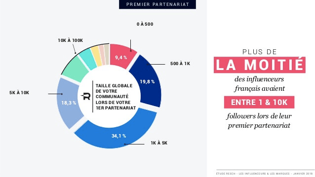 influenceurs marques infographie image graphique nombre abonnes premier partenariat