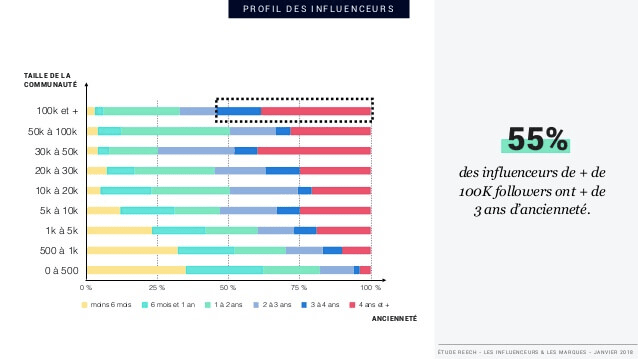 influenceurs marques infographie image graphique abonnes anciennete