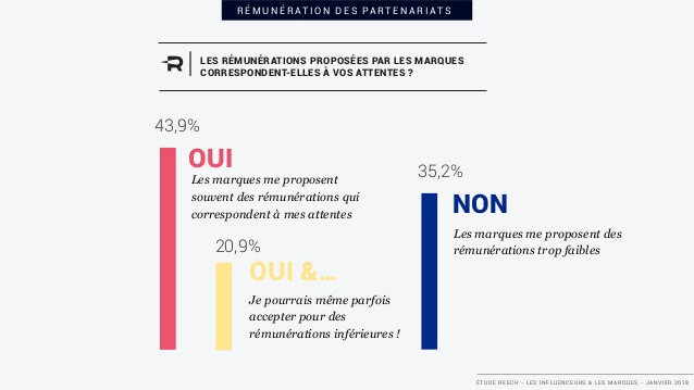 influenceurs marques infographie image graphique attente remuneration