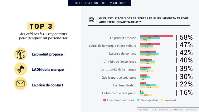 influenceurs marques infographie image graphique criteres partenariats