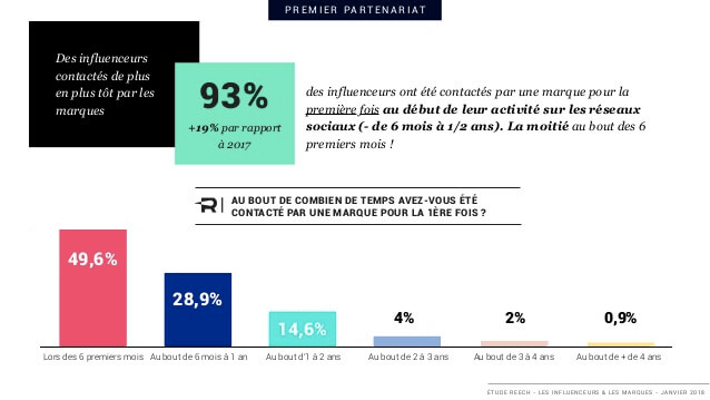 influenceurs marques infographie image graphique premier partenariat date