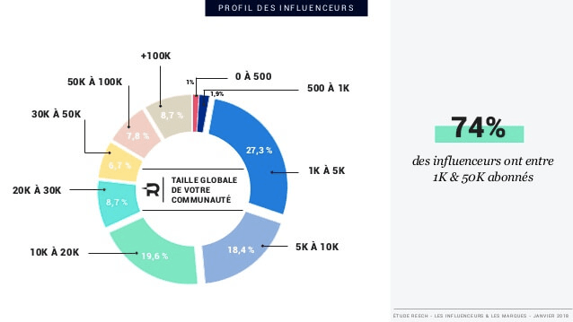 influenceurs marques infographie image graphique nombre abonnes