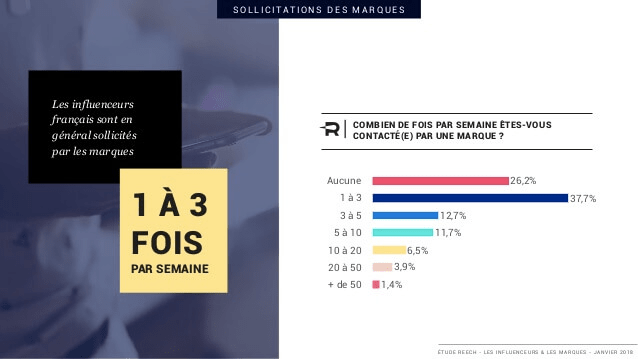 influenceurs marques infographie image graphique nombre sollicitations par semaine