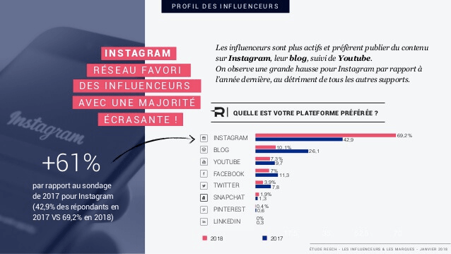 influenceurs marques infographie image graphique instagram reseau favori