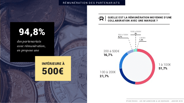 influenceurs marques infographie image graphique remuneration annee