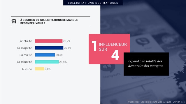 influenceurs marques infographie image graphique reponses sollicitations