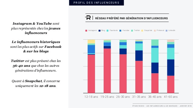 influenceurs marques infographie image graphique reseaux preferes par generation