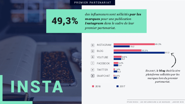 influenceurs marques infographie image graphique reseau premier partenariat