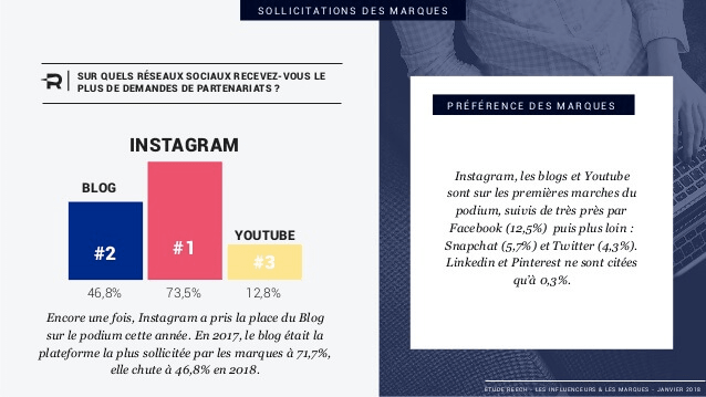 influenceurs marques infographie image podium reseaux sociaux par sollicitation