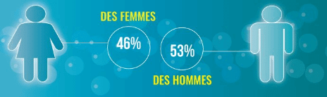 Quelle est l'influence des avis en ligne sur les consommateurs français ? influence avis consommateur ecommerce image repartition homme femme avis online